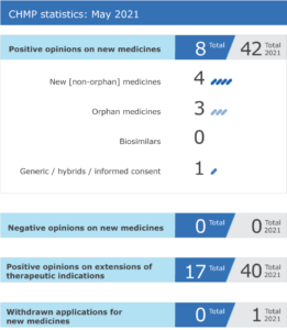 Read more about the article Agenda – CHMP agenda of the 16-19 August 2021 meeting: written procedure