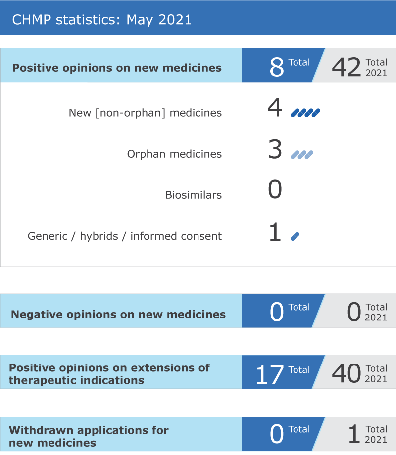 You are currently viewing Agenda – CHMP agenda of the 16-19 August 2021 meeting: written procedure